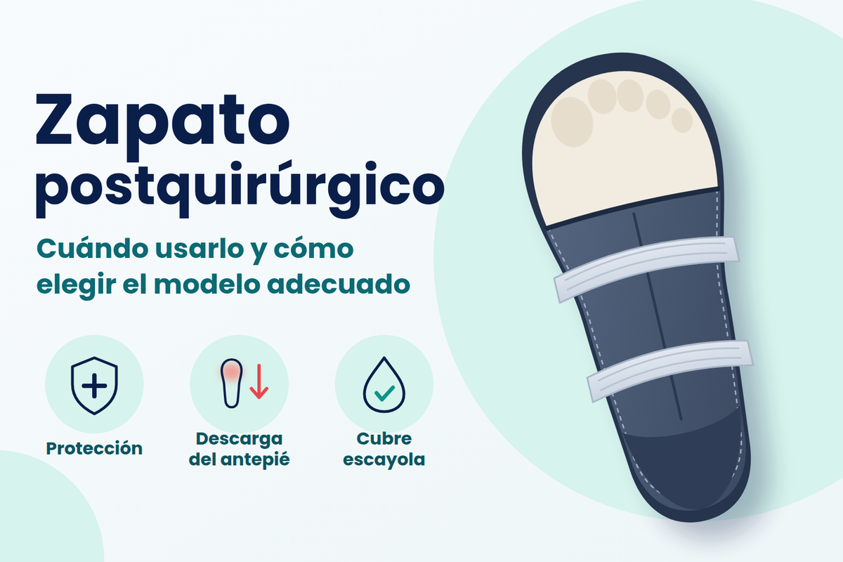 Ilustración de un zapato postquirúrgico con puntera abierta y cierre de velcro, junto a los iconos de protección, descarga del antepié y cubre escayola